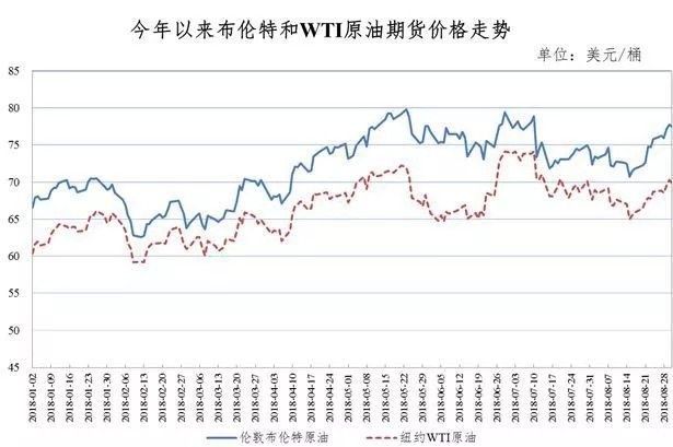 油价调整