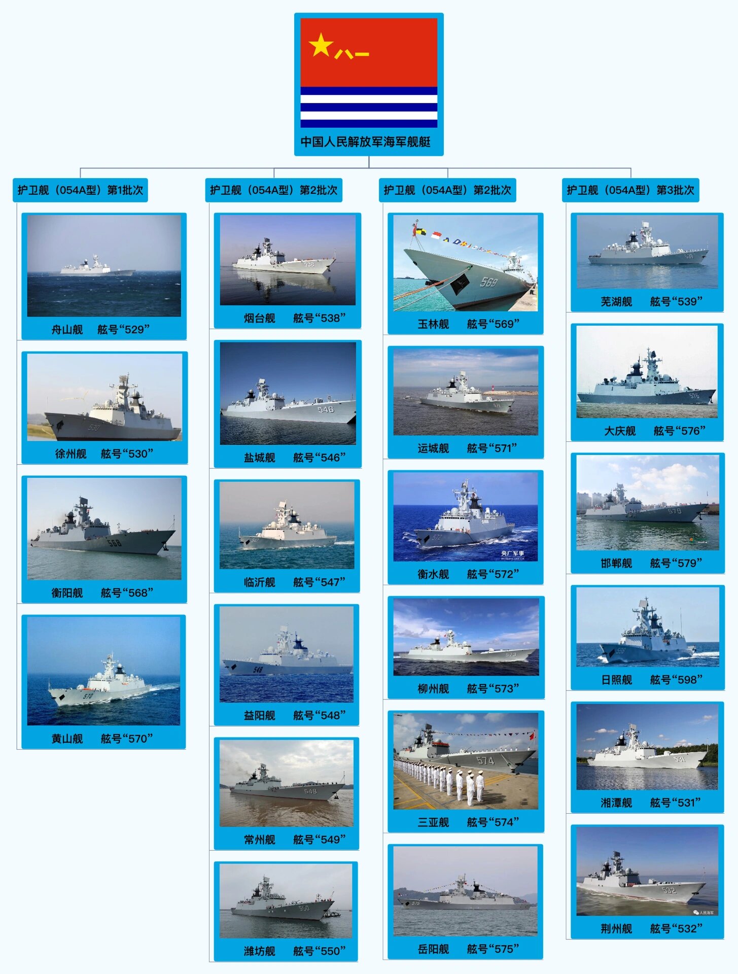 中国海军舰艇一览表，安徽宣城舰及其相关舰队力量概述，中国海军舰艇概览，安徽宣城舰与舰队力量概述