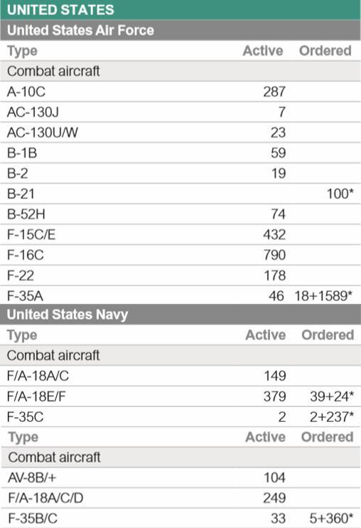 伊朗空军实力一览表，伊朗空军实力概览