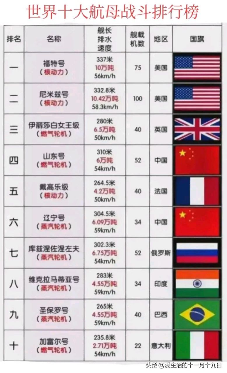 世界上航母的排水量，揭示其力量与规模，全球航母排水量揭秘，力量与规模的象征