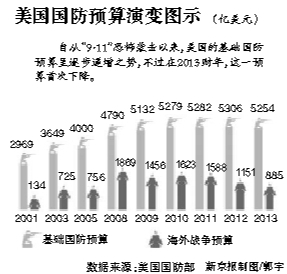 美国国防预算占财政支出，深度分析与思考，美国国防预算占财政支出的深度分析与思考