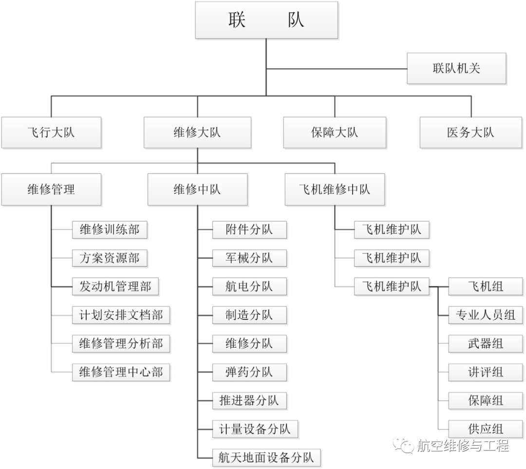 中国空军飞机编制概述，中国空军飞机编制概览