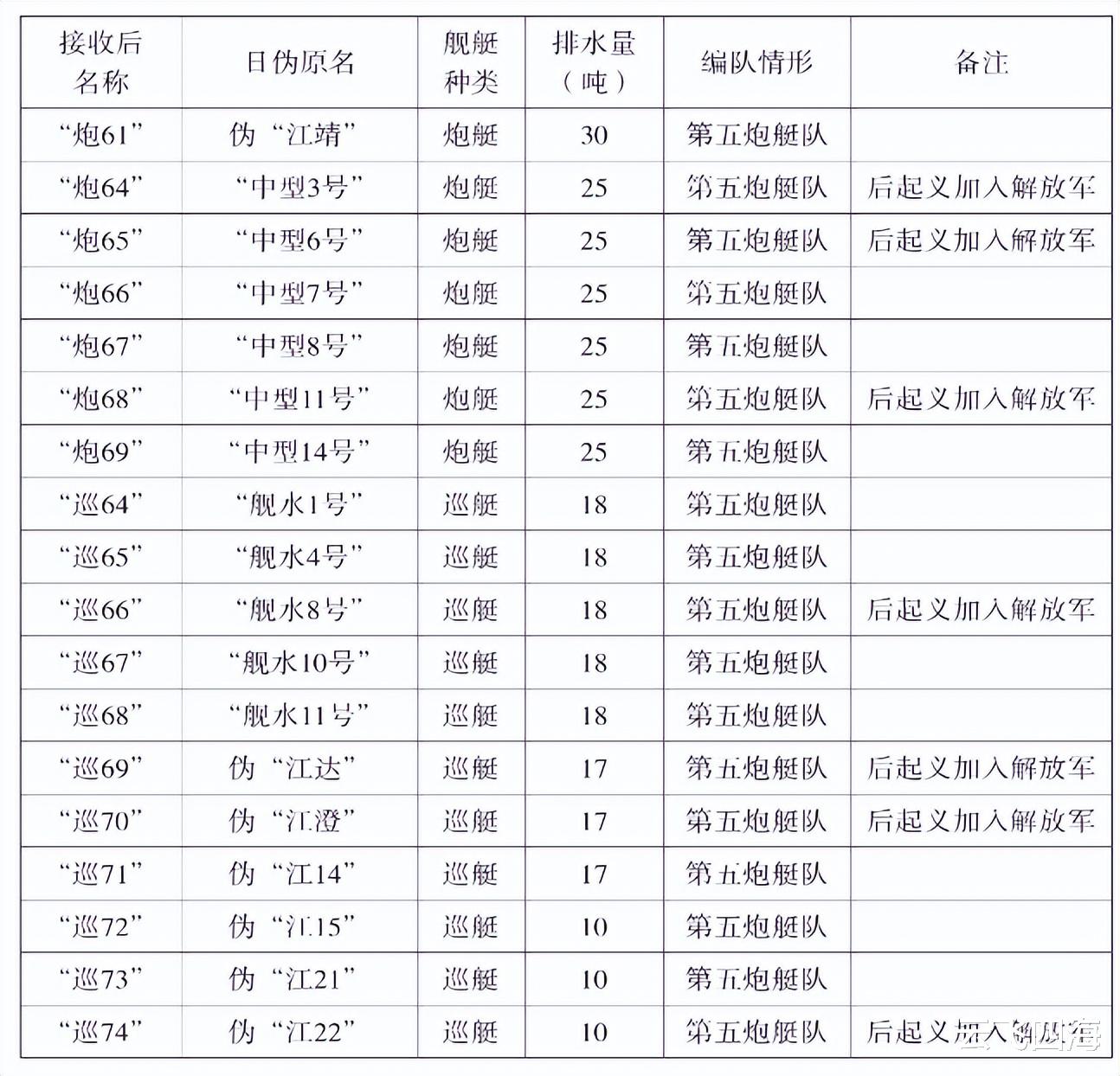 山西舰队一览表，山西舰队概览