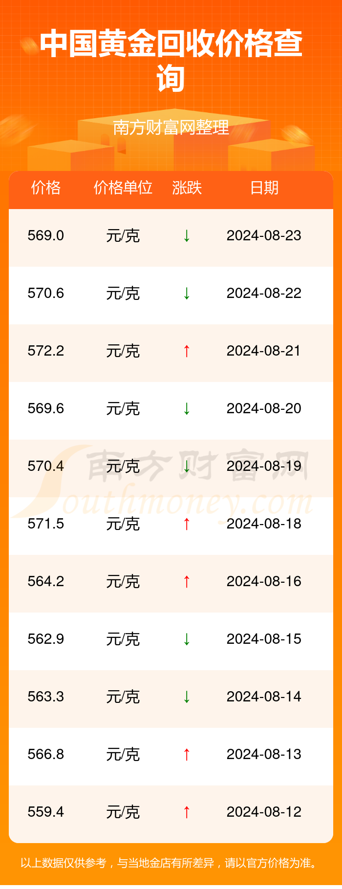 黄金回收价格今日行情，一克黄金值多少钱？，黄金回收价格今日行情，一克黄金的价值是多少？