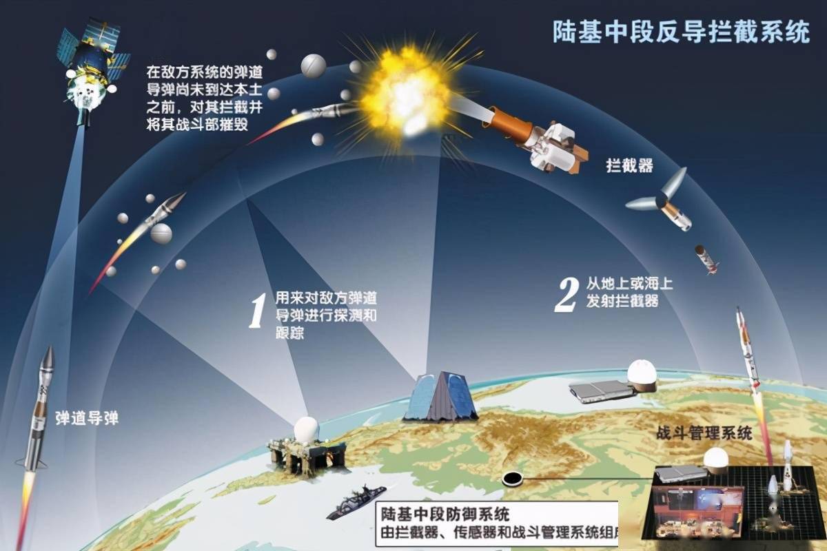 中段反导技术