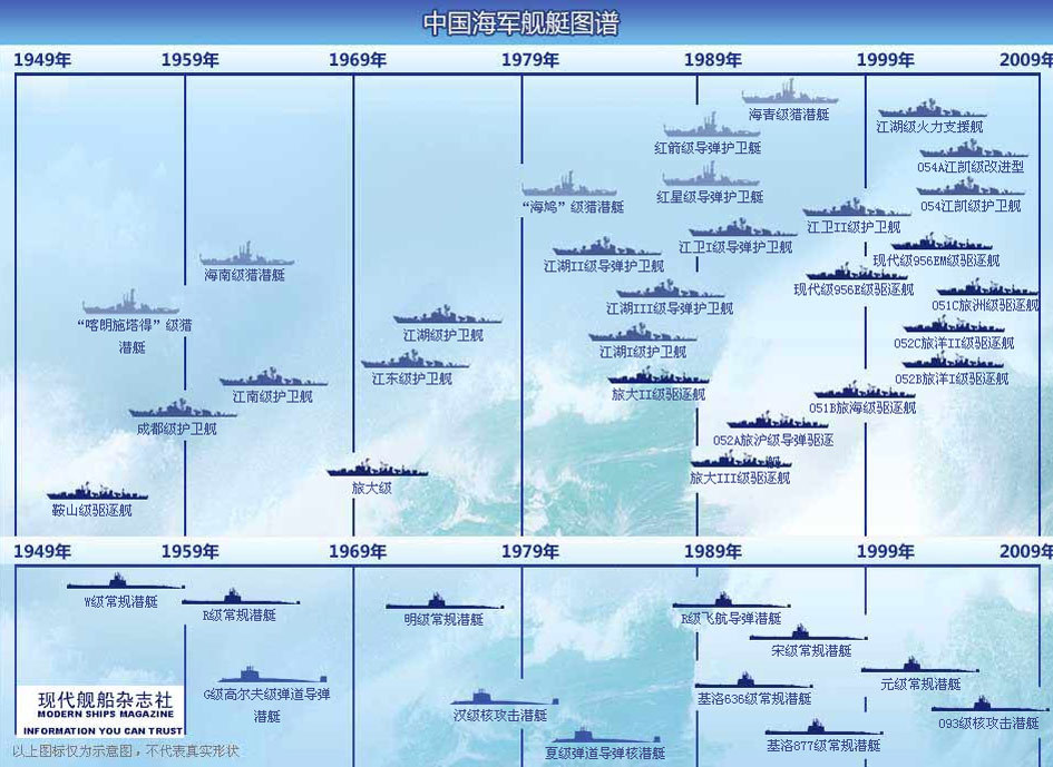 中国海军简要发展历程，中国海军简要发展历程概述