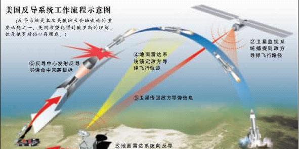 美国的反导系统成功率，评估与探讨，美国反导系统成功率评估与探讨