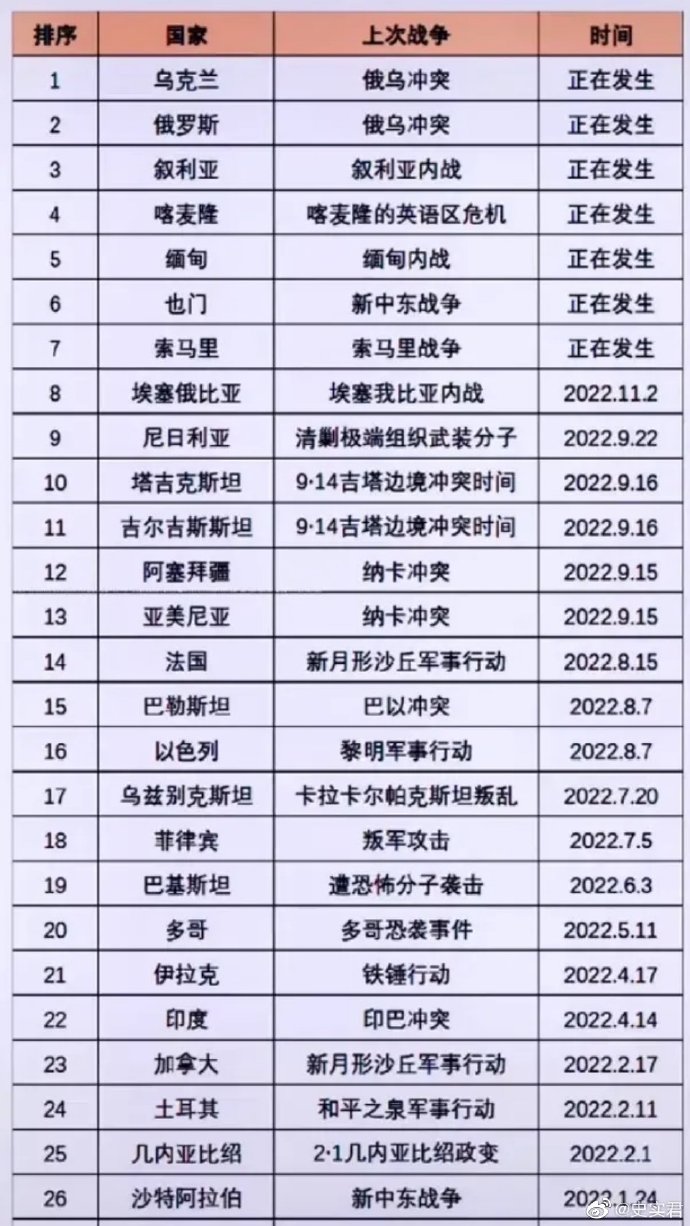 全球冲突与战争现状，聚焦正在打仗的国家（2022年），全球冲突与战争现状聚焦，正在打仗的国家的最新动态（2022年）
