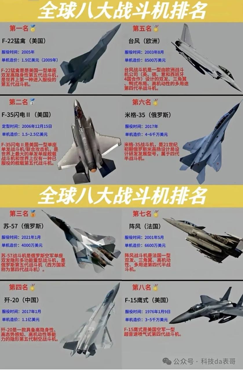 世界上最强的战机排名，全球最强战机排名榜单揭晓