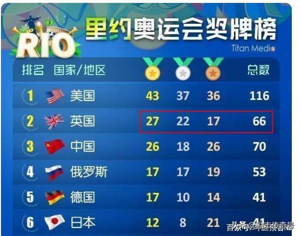 最新消息下的奥运会奖牌排名与荣誉彰显,最新奥运会奖牌排名与荣誉彰显揭秘