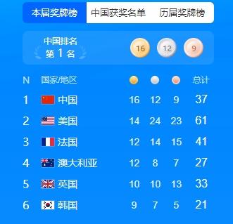 最新消息下的奥运会奖牌排名与荣誉彰显,最新奥运会奖牌排名与荣誉彰显揭秘